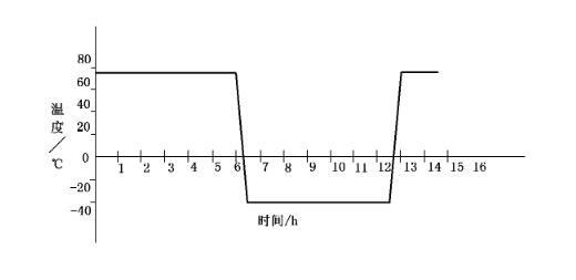 高低溫循環步驟 高低溫循環步驟