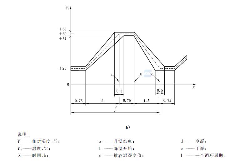 濕熱循環(huán)試驗圖2 濕熱循環(huán)試驗圖2