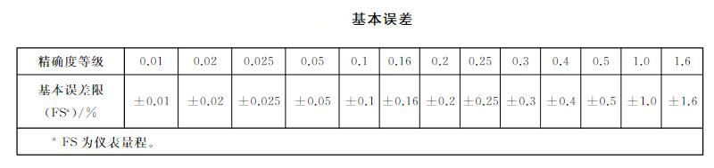 智能壓力儀表誤差值表 智能壓力儀表誤差值表