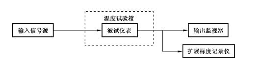 環境溫度影響 環境溫度影響