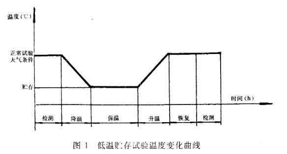 低溫儲(chǔ)存時(shí)間 低溫儲(chǔ)存時(shí)間