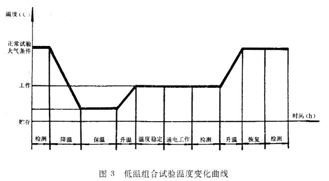 低溫組合 低溫組合