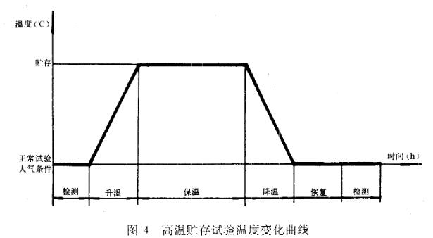 高溫儲(chǔ)存 高溫儲(chǔ)存