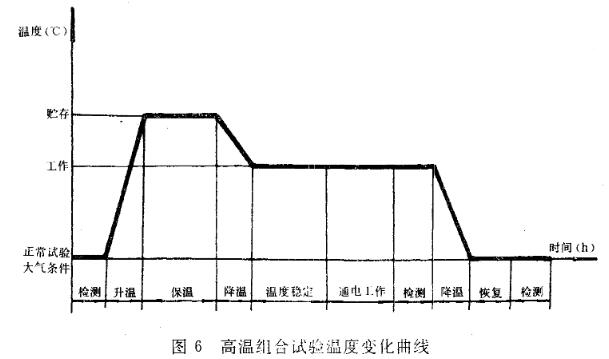 高溫組合 高溫組合