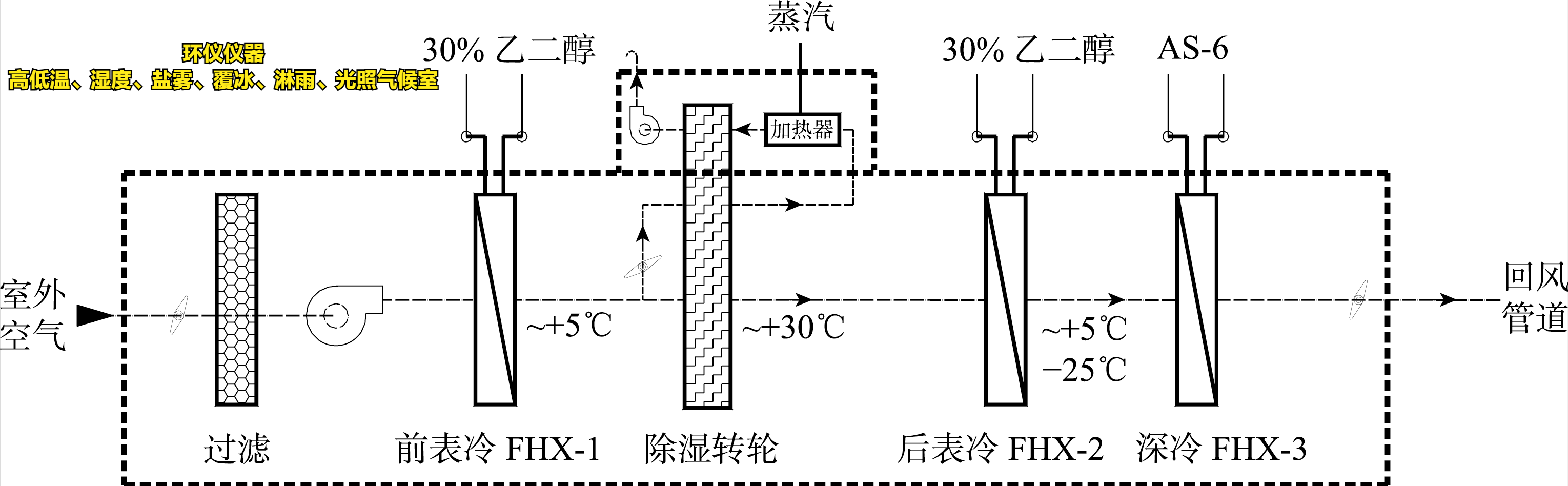 高低溫、濕度、鹽霧、覆冰、淋雨、光照氣候室的系統設計(圖4)