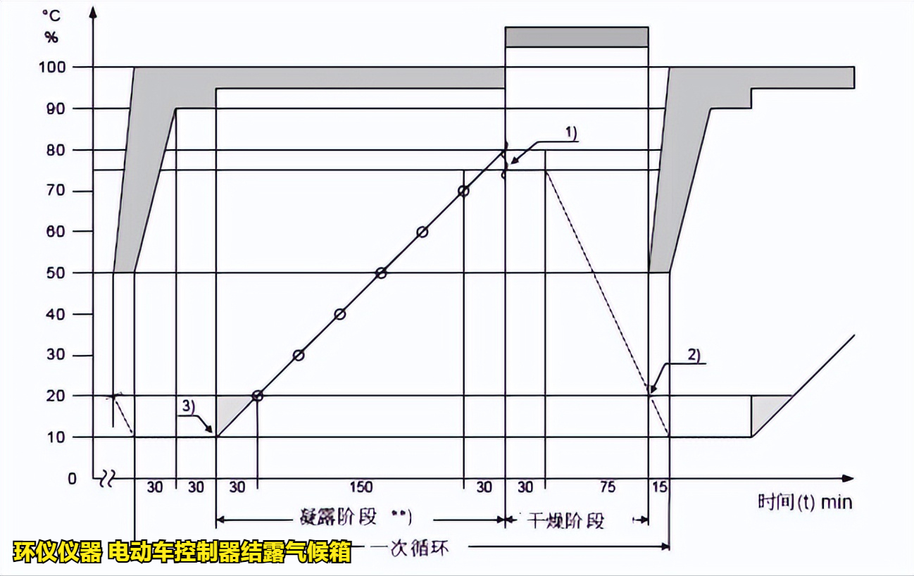 電動車控制器結露氣候箱怎么做凝露試驗(圖2)