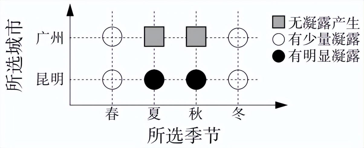 結(jié)露腐蝕仿真試驗(yàn)機(jī)對汽車控制器的城市模擬凝露試驗(yàn)(圖5)